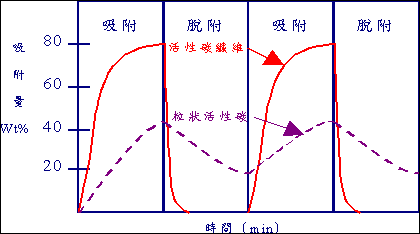 A Comparison of pores distribution between ACF and GAC