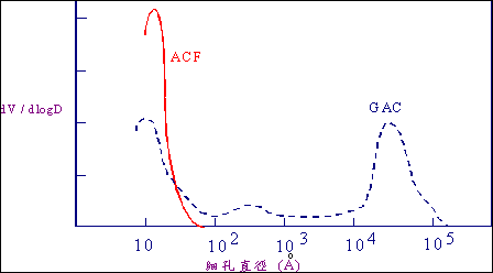 Uma maioria de distribuição dos poros em ACF é microporos que são muito menos de diâmetro e mais concentração